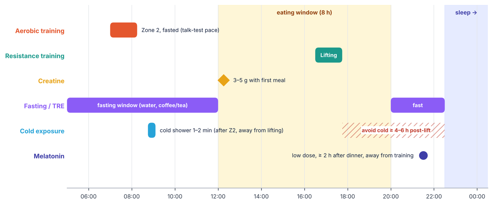 Day timeline with lanes for each intervention showing eating window, training, cold and melatonin timing