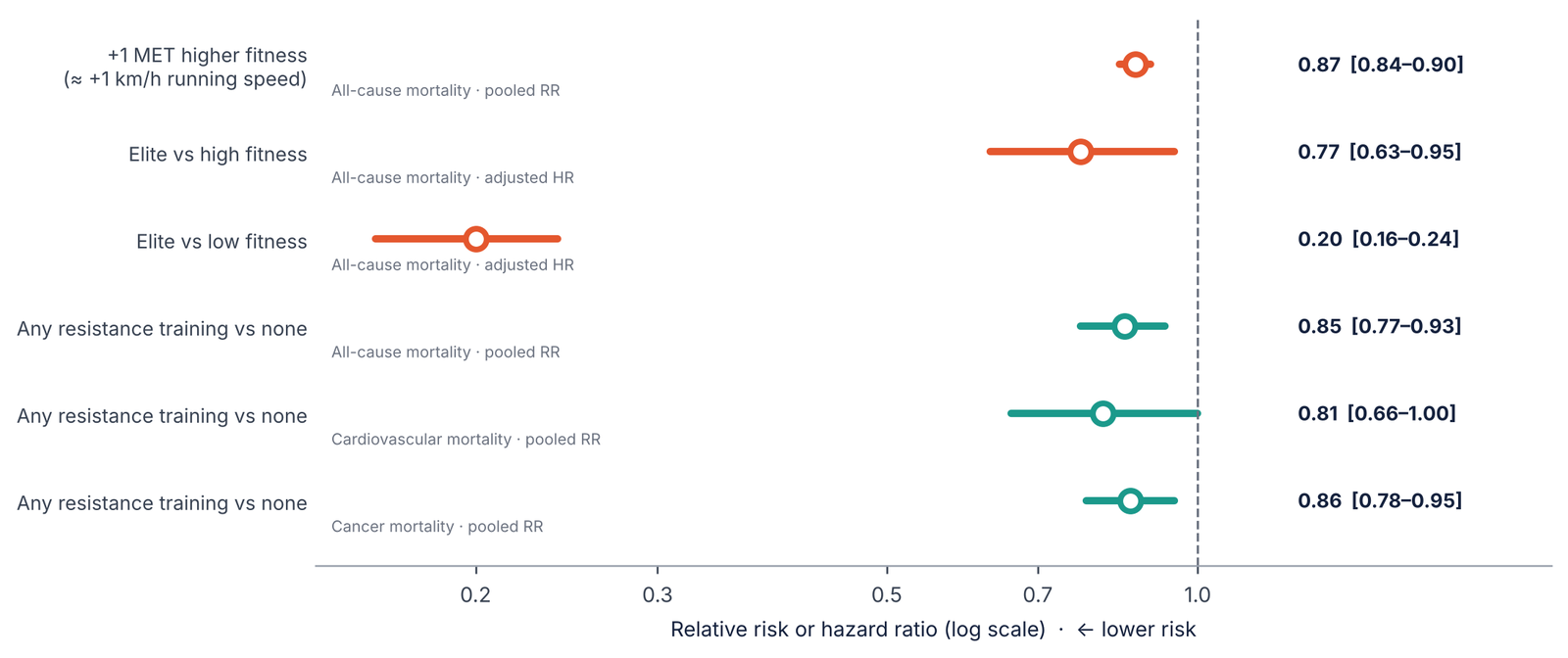 Forest plot of mortality associations for aerobic fitness and resistance training