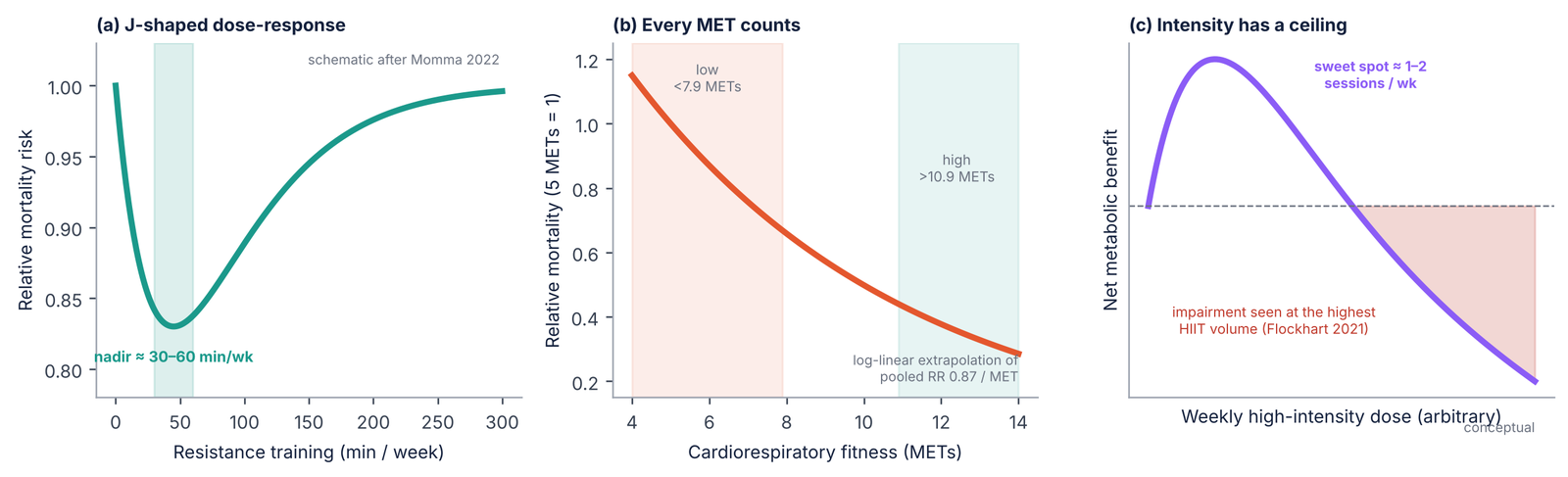Three dose-response panels: resistance training J-curve, fitness log-linear curve, and an inverted U for high-intensity training