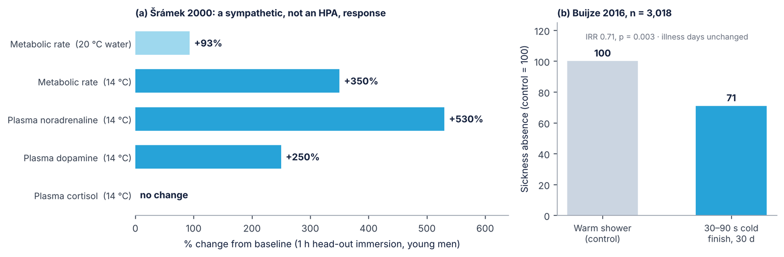 Bar charts of the acute physiological response to cold water immersion and of sickness absence in the cold-shower trial