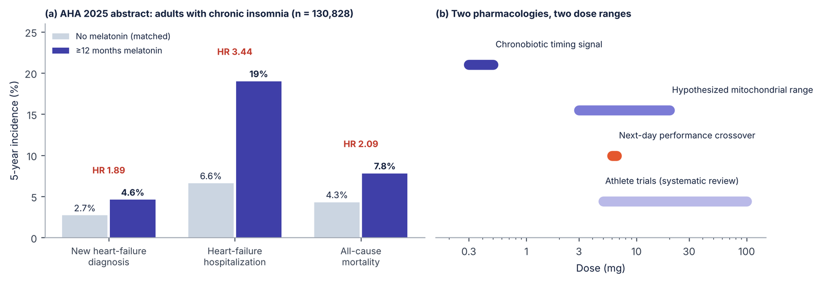 Bar chart of AHA 2025 observational melatonin outcomes and a log-scale chart of dose ranges