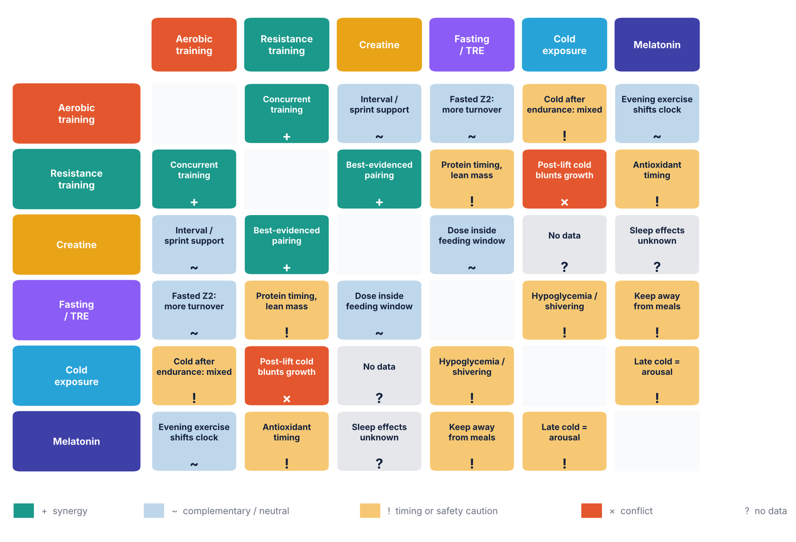 Colour-coded 6 by 6 matrix of pairwise interactions between the six interventions