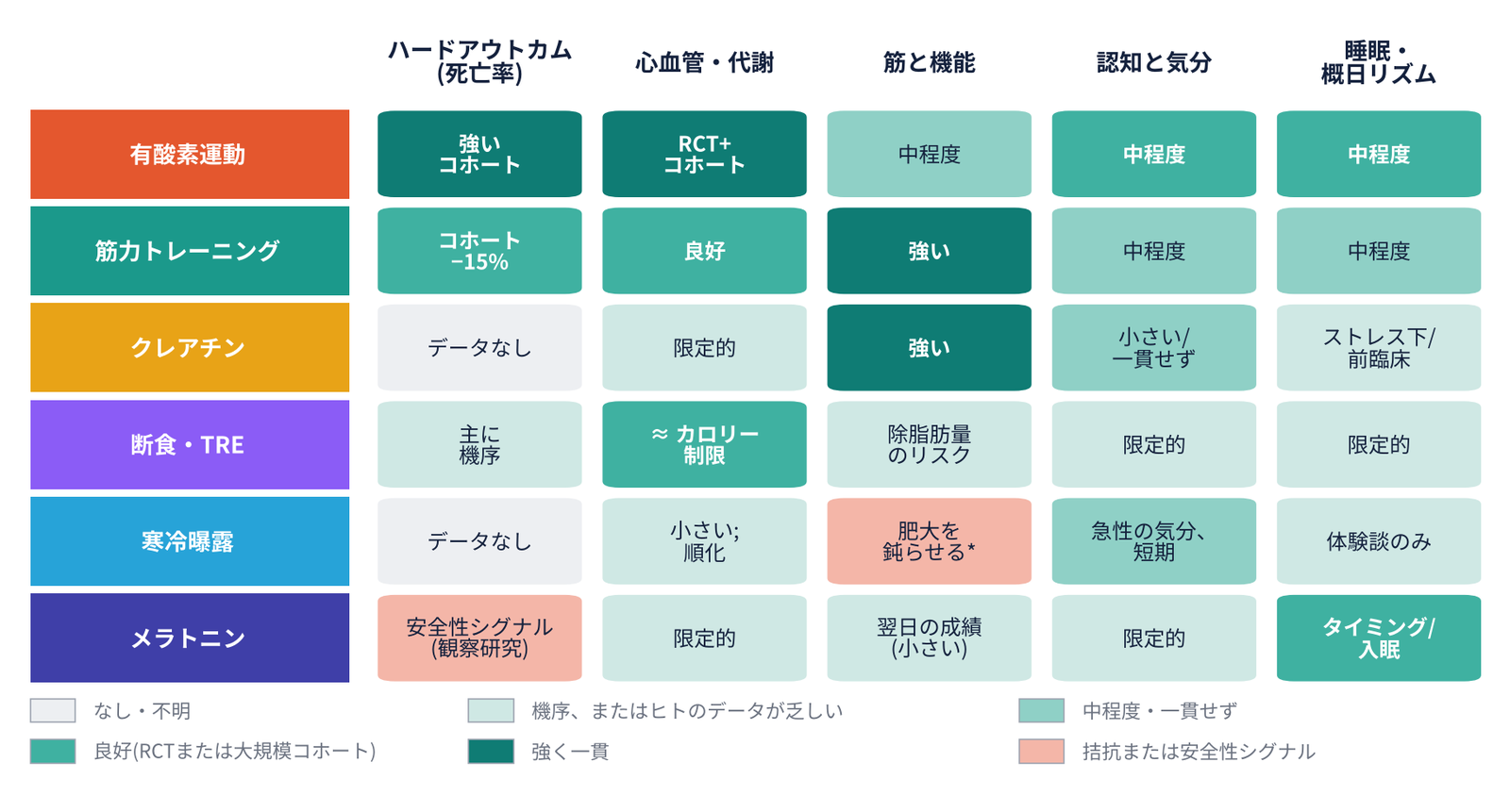 六つの介入を五つのアウトカム領域でヒトでの証拠の強さにより採点したヒートマップ