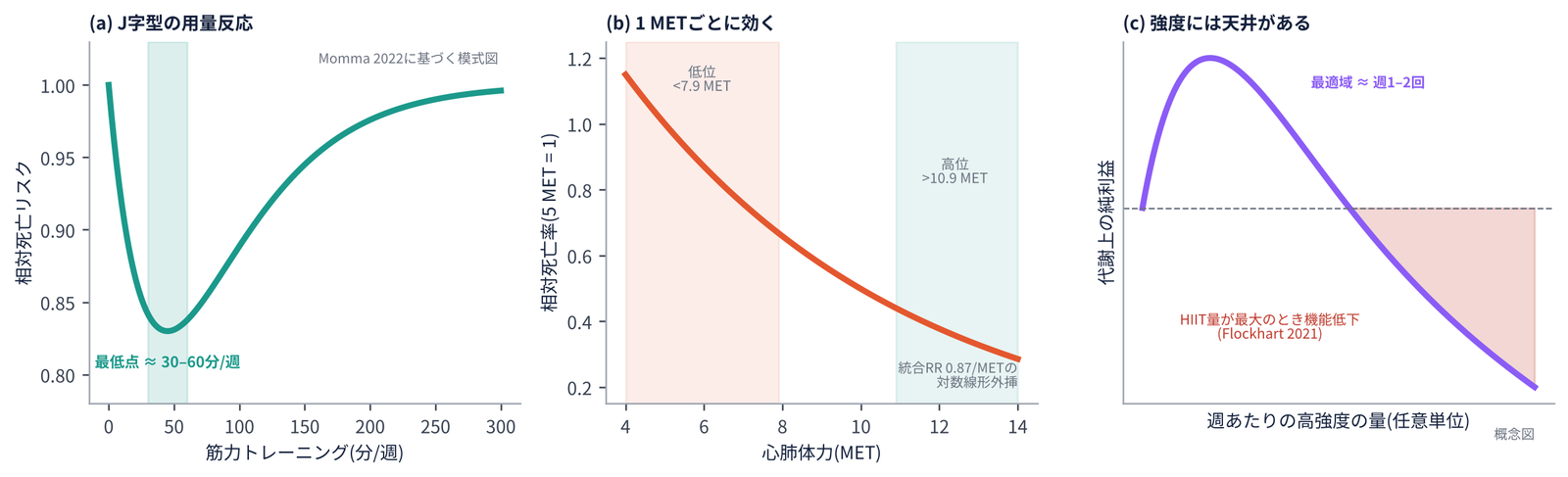 筋力トレーニングのJ字曲線、体力の対数線形曲線、高強度トレーニングの逆U字の三つの用量反応パネル