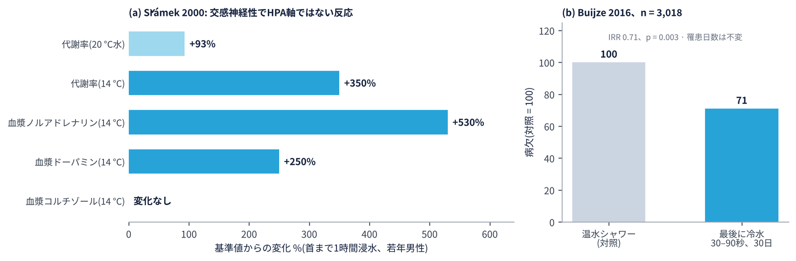 冷水浸水に対する急性の生理反応と、冷水シャワー試験での病欠の棒グラフ