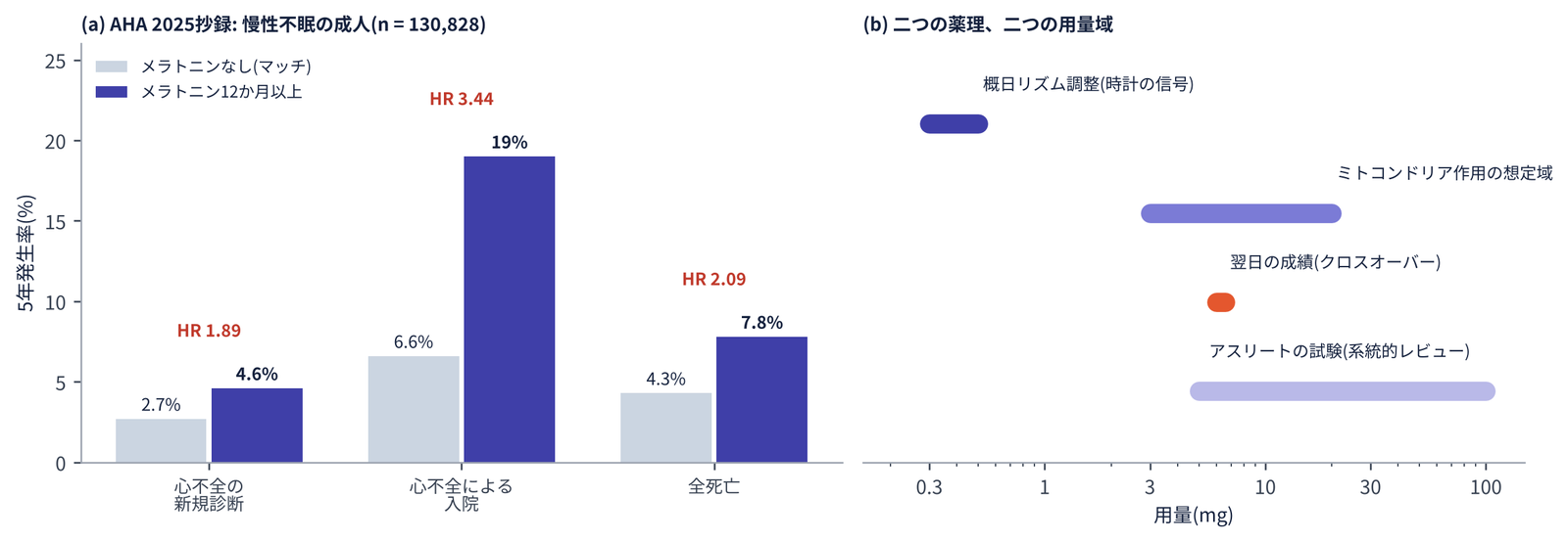 AHA 2025の観察データの棒グラフと、用量域の対数軸グラフ