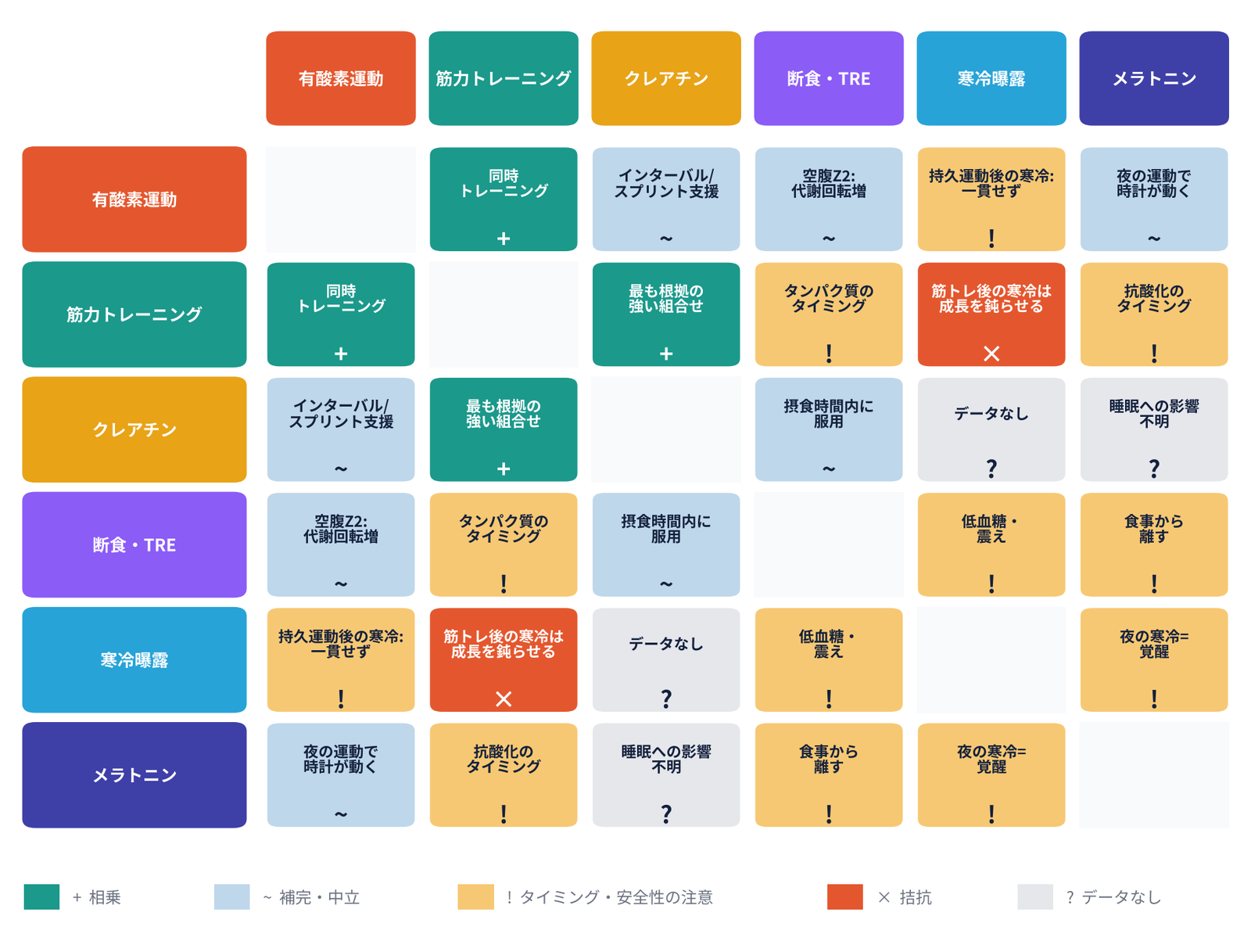 六つの介入の二つずつの相互作用を色分けした6×6の行列