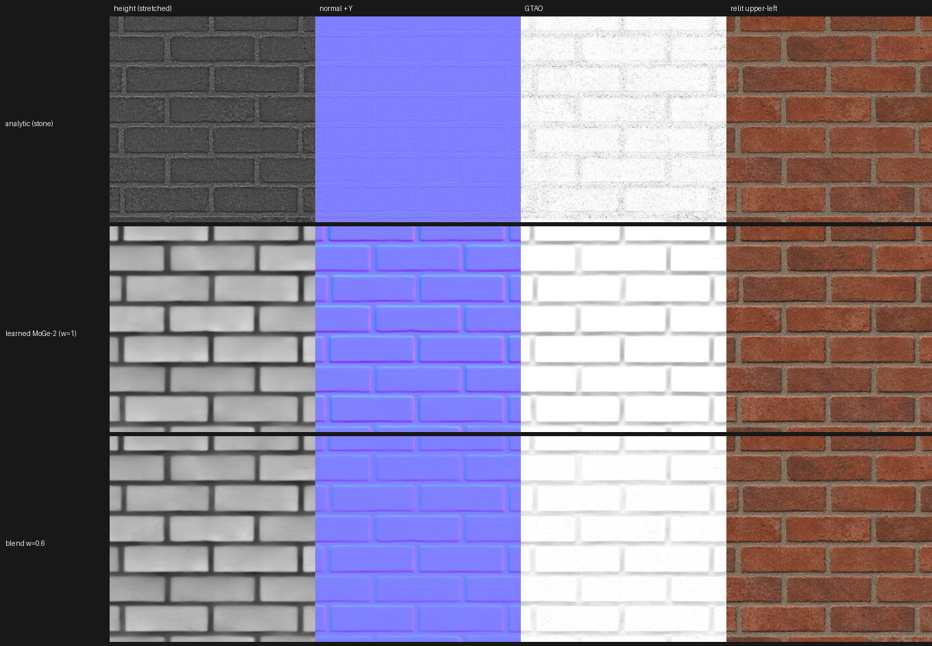 Three rows of four panels on a brick photograph: height, normal, GTAO and a relit view for the analytic stone preset, for MoGe-2 at full weight, and for a 0.6 blend. The analytic row shows mortar as raised; the learned rows show it recessed.