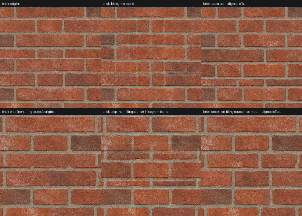 Two rows of three brick panels. Each row shows the original, the histogram blend with visible ghosted double courses in the middle, and the seam cut with aligned offset, which keeps every brick crisp.